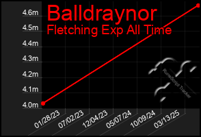 Total Graph of Balldraynor