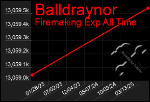 Total Graph of Balldraynor