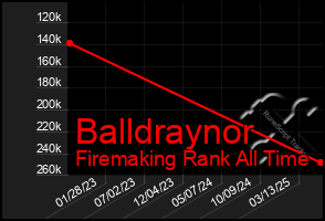 Total Graph of Balldraynor