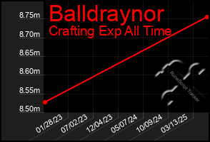 Total Graph of Balldraynor