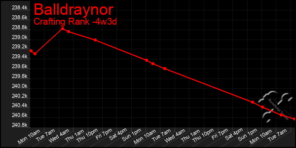 Last 31 Days Graph of Balldraynor