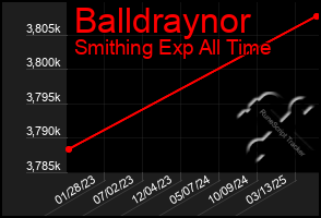 Total Graph of Balldraynor