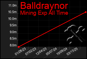 Total Graph of Balldraynor