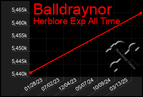 Total Graph of Balldraynor