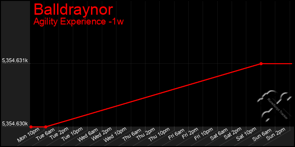 Last 7 Days Graph of Balldraynor