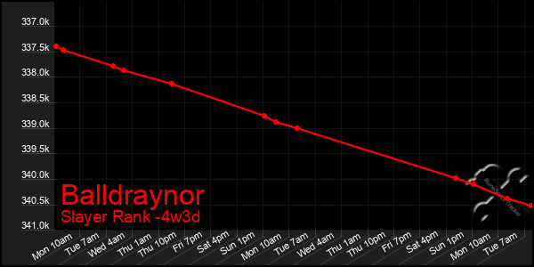 Last 31 Days Graph of Balldraynor