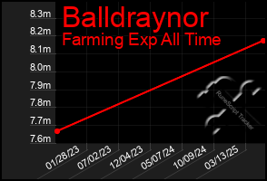 Total Graph of Balldraynor