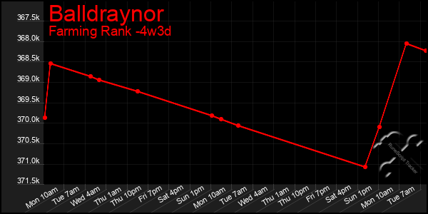 Last 31 Days Graph of Balldraynor
