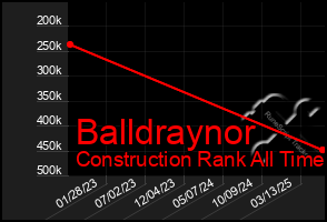Total Graph of Balldraynor