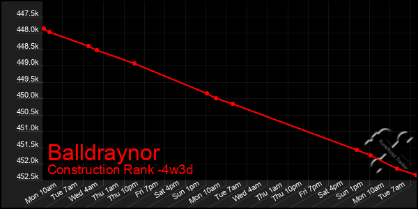 Last 31 Days Graph of Balldraynor