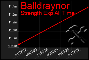 Total Graph of Balldraynor