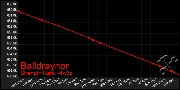 Last 31 Days Graph of Balldraynor