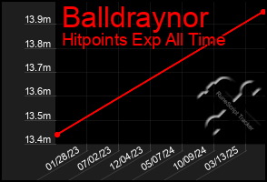 Total Graph of Balldraynor