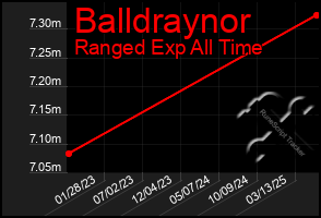 Total Graph of Balldraynor