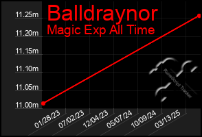 Total Graph of Balldraynor