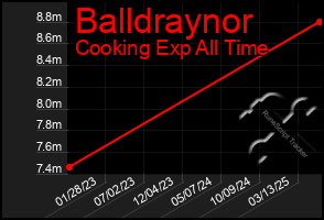 Total Graph of Balldraynor