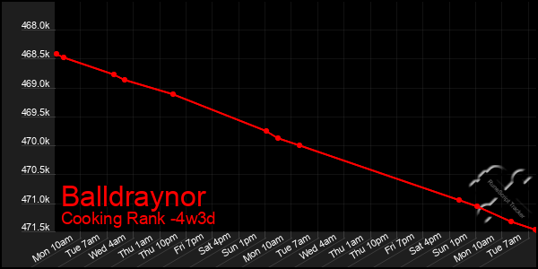 Last 31 Days Graph of Balldraynor