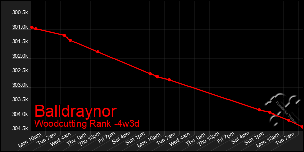 Last 31 Days Graph of Balldraynor