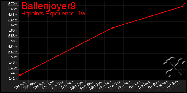 Last 7 Days Graph of Ballenjoyer9