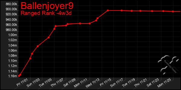 Last 31 Days Graph of Ballenjoyer9