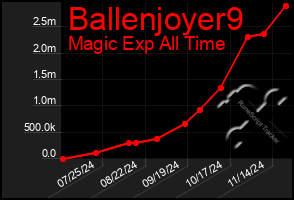 Total Graph of Ballenjoyer9