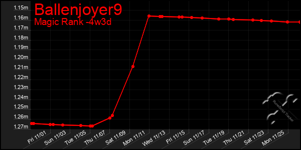 Last 31 Days Graph of Ballenjoyer9