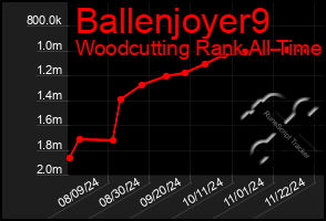 Total Graph of Ballenjoyer9