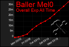 Total Graph of Baller Mel0