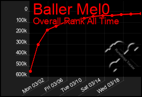 Total Graph of Baller Mel0