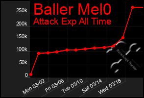 Total Graph of Baller Mel0