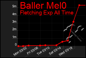 Total Graph of Baller Mel0