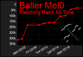 Total Graph of Baller Mel0