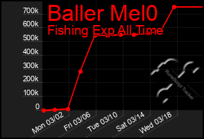 Total Graph of Baller Mel0