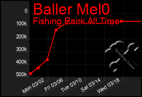 Total Graph of Baller Mel0