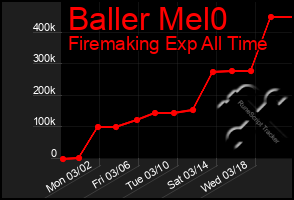 Total Graph of Baller Mel0