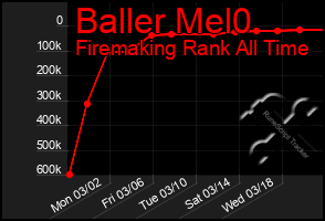 Total Graph of Baller Mel0