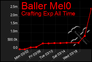 Total Graph of Baller Mel0