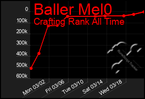 Total Graph of Baller Mel0