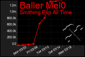 Total Graph of Baller Mel0