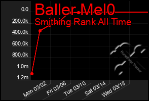 Total Graph of Baller Mel0