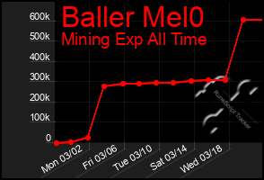 Total Graph of Baller Mel0