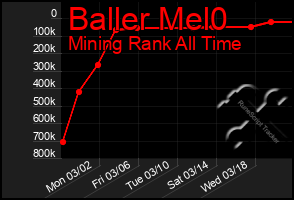 Total Graph of Baller Mel0