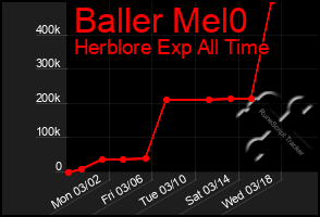 Total Graph of Baller Mel0