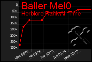 Total Graph of Baller Mel0