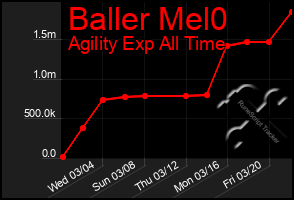 Total Graph of Baller Mel0