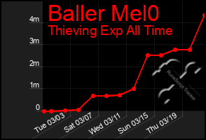 Total Graph of Baller Mel0