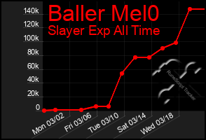 Total Graph of Baller Mel0