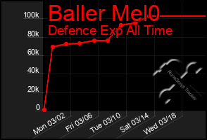 Total Graph of Baller Mel0