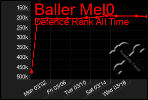 Total Graph of Baller Mel0