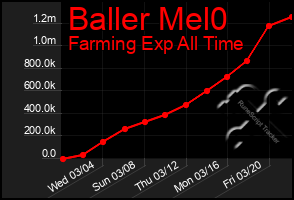 Total Graph of Baller Mel0